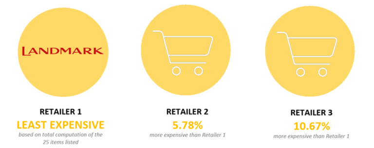 Price-survey-landmark-supermarket-result