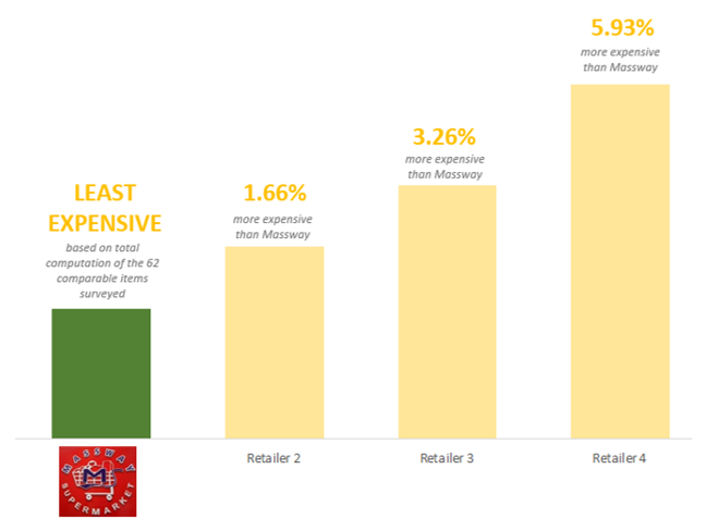 massway-in-terms-of-pricing
