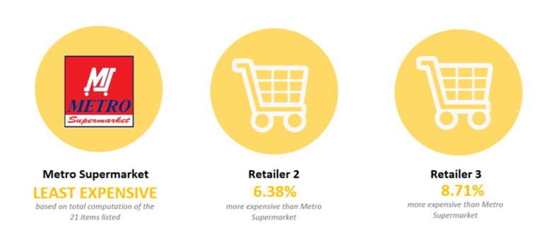 metro-supermarket-result-survey