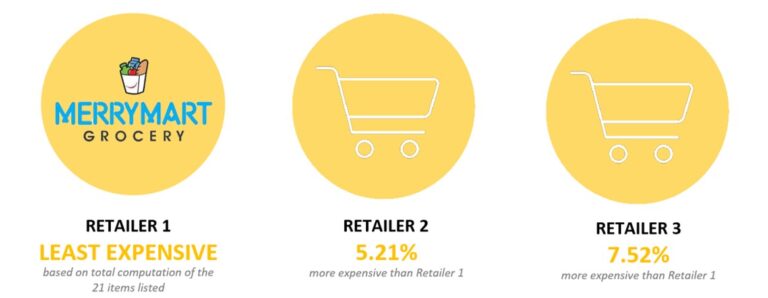 price-survey-merrymart-grocery-survey-results