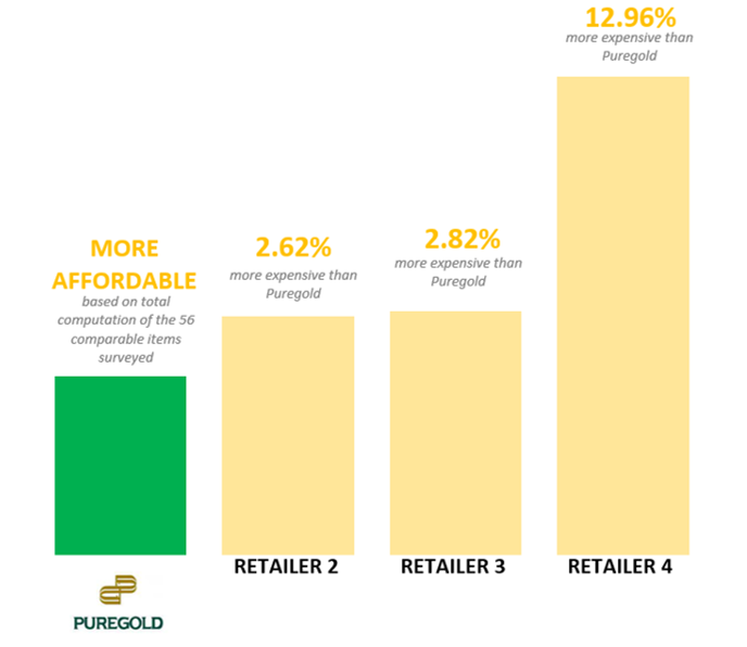 price-survey-puregold-in-pricing
