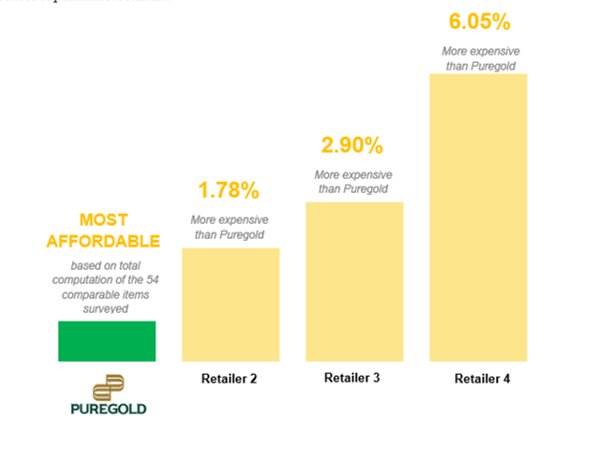 puregold-in-pricing