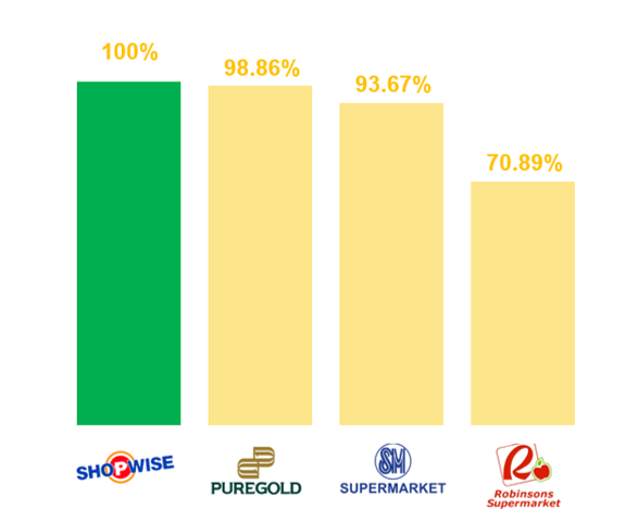 puregold-in-product-availability