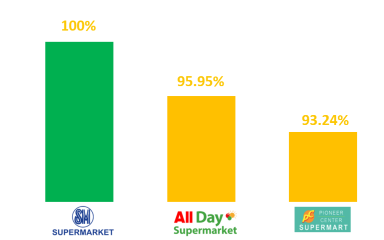 supermart-price-survey-in-prod-availability