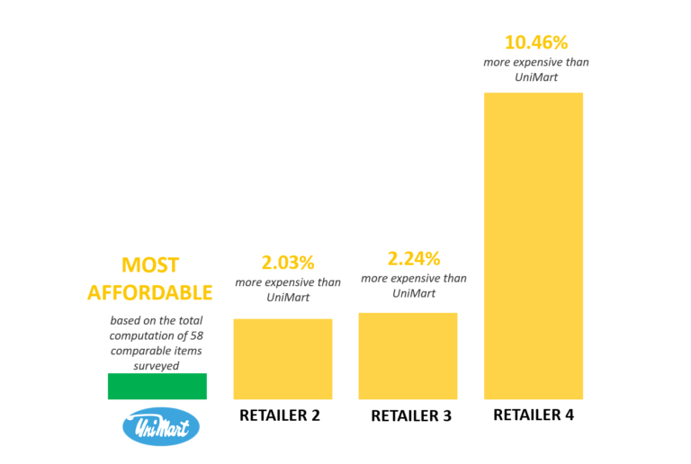 unimart-in-pricing