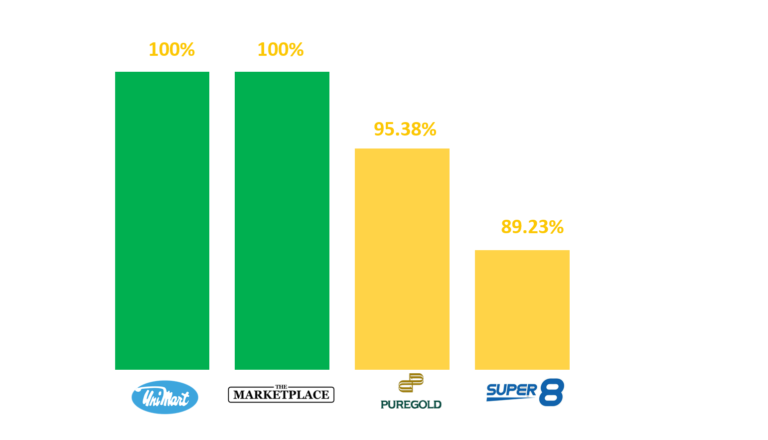 unimart-in-product-availability
